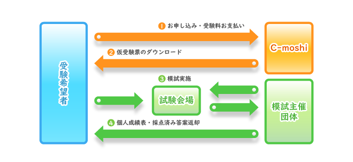 会場受験の流れ
